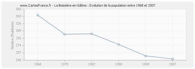 Population La Boissière-en-Gâtine